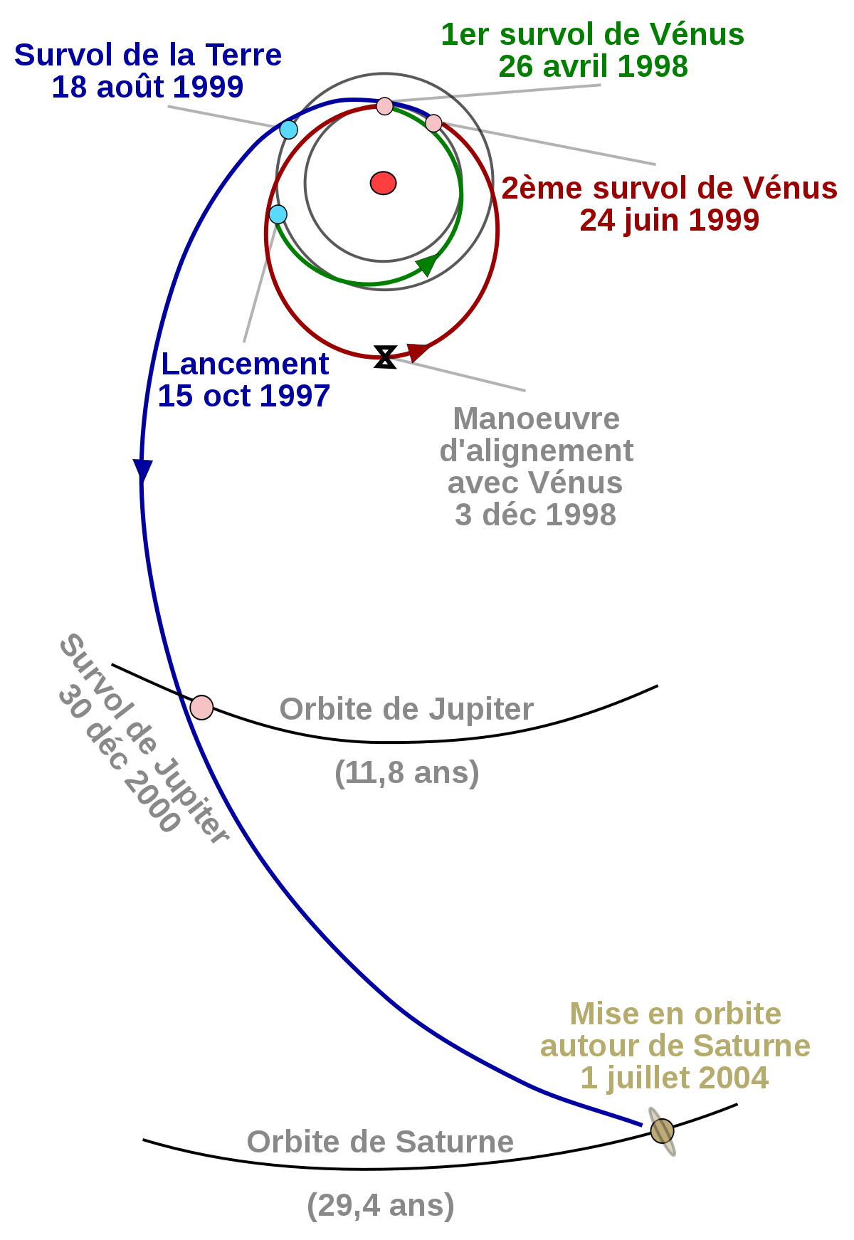 Représentation schématique de la trajectoire de la sonde Cassini-Huygens durant son voyage vers Saturne