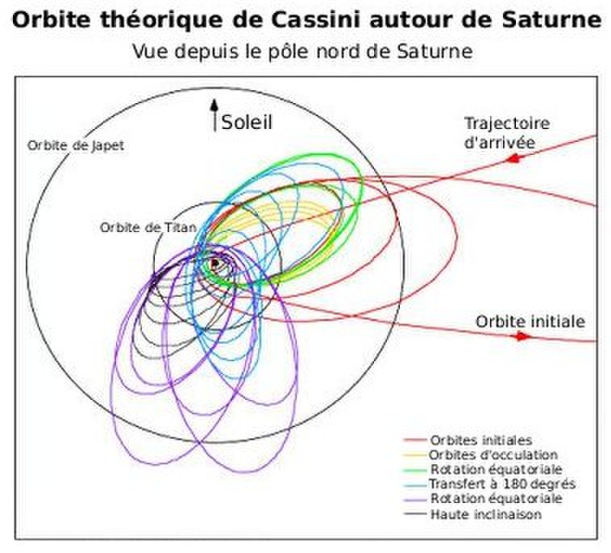Représentation schématique de l'orbite théorique de la sonde Cassini-Huygens autour de Saturne. Elle est supposée faire 74 fois le tour de Saturne entre le 1er juillet 2004 et le 1er juillet 2008