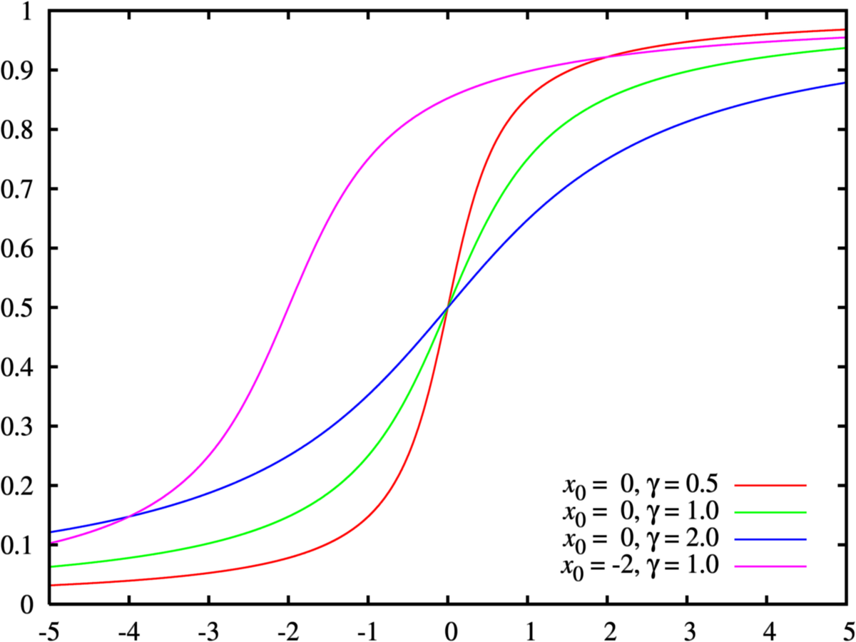 Fonction de répartition pour la loi de Cauchy