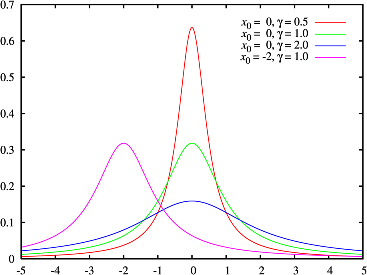 Loi de Cauchy
