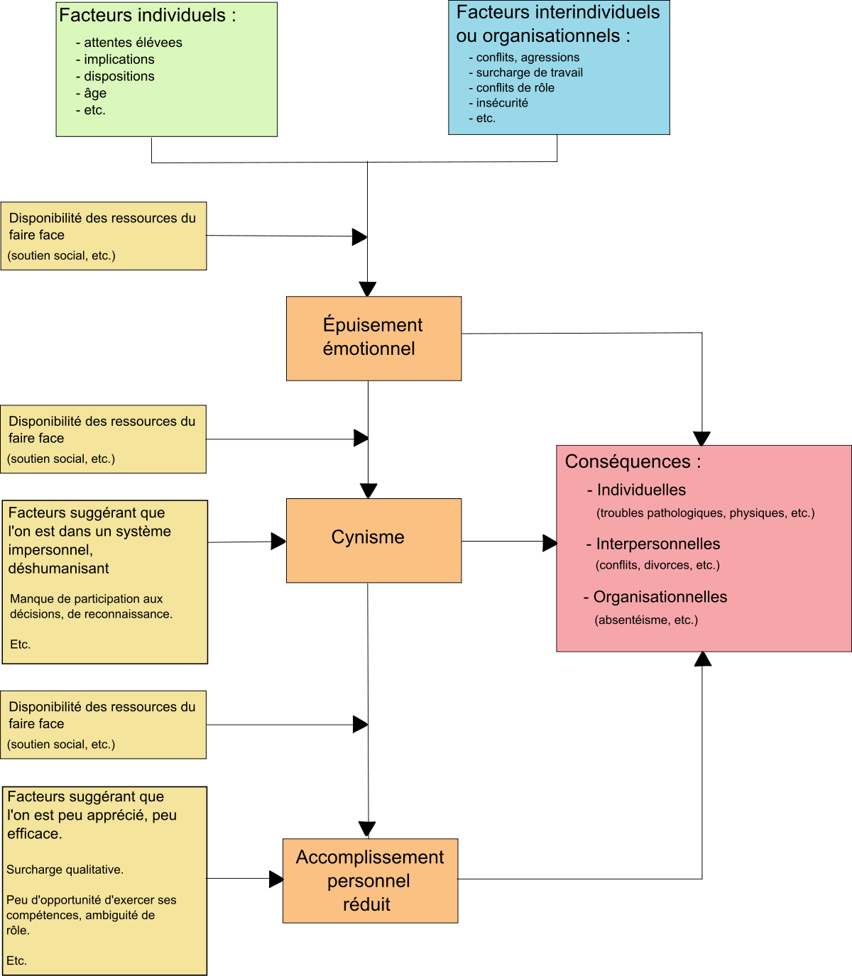 Contenu des cadres du schéma : Cadre A : Facteurs individuels (Attentes élevés, implications, dispositions, âge, etc.) ; Cadre B : Facteurs interindividuels ou organisationnels (conflits, agressions, surcharge de travail, conflit de rôle, insécurité, etc.) ; Cadre C : Disponibilité des ressources du faire face (soutien social, etc.) ; Cadre D : Disponibilité des ressources du faire face (soutien social, etc.) ; Cadre E : Facteurs suggérant que l’on est dans un système impersonnel, déshumanisant (manque de participation au décisions, de reconnaissance, etc.) ; Cadre F : Disponibilité des ressources du faire face (soutien social, etc.) ; Cadre G : Facteurs suggérant que l’on est peu apprécié, peu efficace (surcharge qualitative, peu d’opportunité d’exercer ses compétences, ambiguïté de rôle, etc.) ; Cadre H : Épuisement émotionnel ; Cadre I : Cynisme ; Cadre J : Accomplissement personnel réduit ; Cadre K : Conséquences ; Individuelles (troubles pathologiques, physiques, etc.) ; Interpersonnelles (conflits, divorces, etc.) ; Organisationnelles (absentéisme , etc.) ; Disposition des cadres du schéma : Les cadres A et B sont reliés au cadre H lui même relié aux cadres I et K. Le cadre C est relié au segment reliant les cadres A et B au cadre H. Le cadre D est relié au segment reliant le cadre H au cadre I. Le cadre E est relié au cadre I lui même relié aux cadres J et K. Le cadre F est relié au segment reliant le cadre I au cadre J. Le cadre G est relié au cadre J lui même relié au cadre K