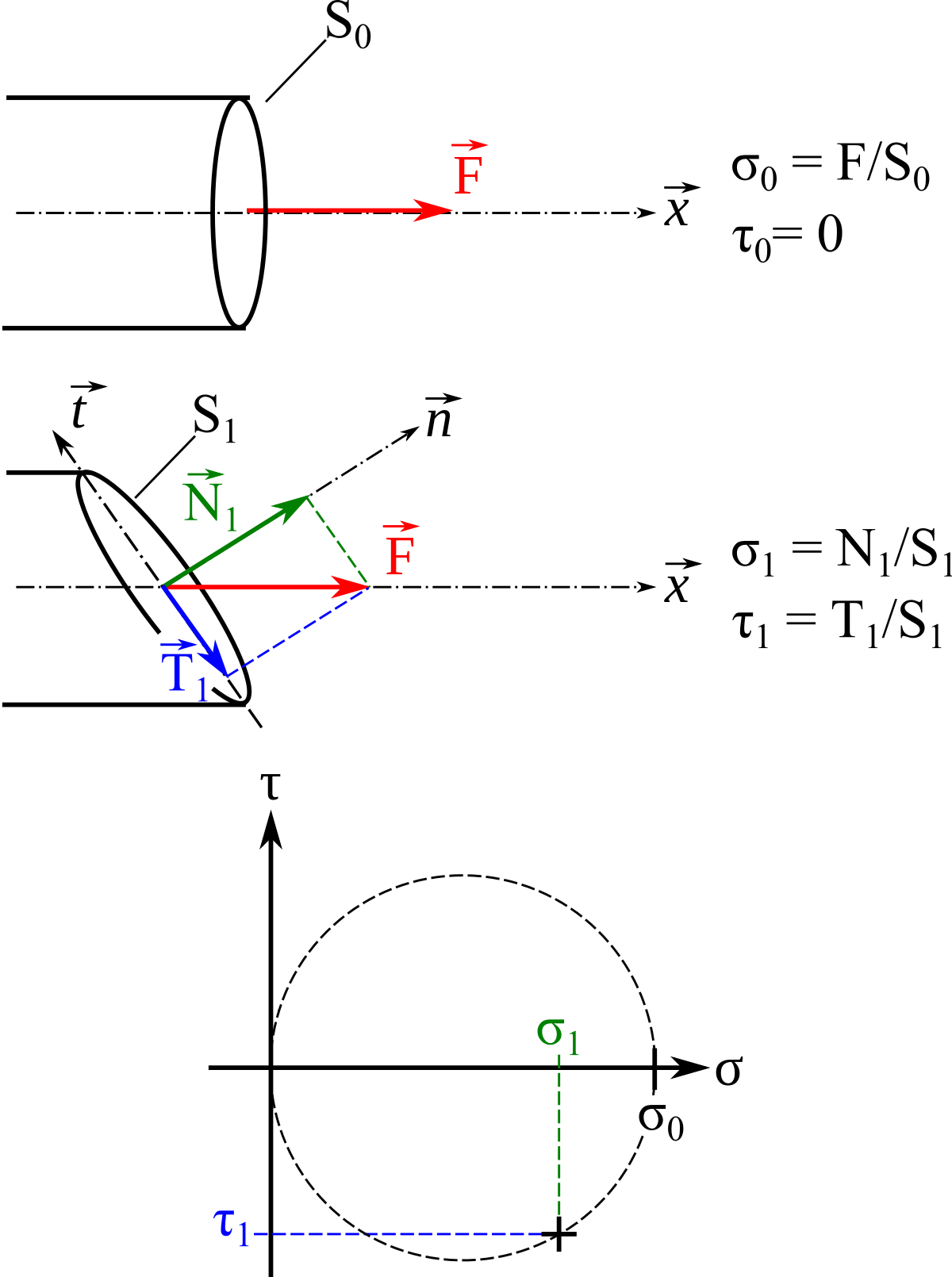 Cercle de Mohr