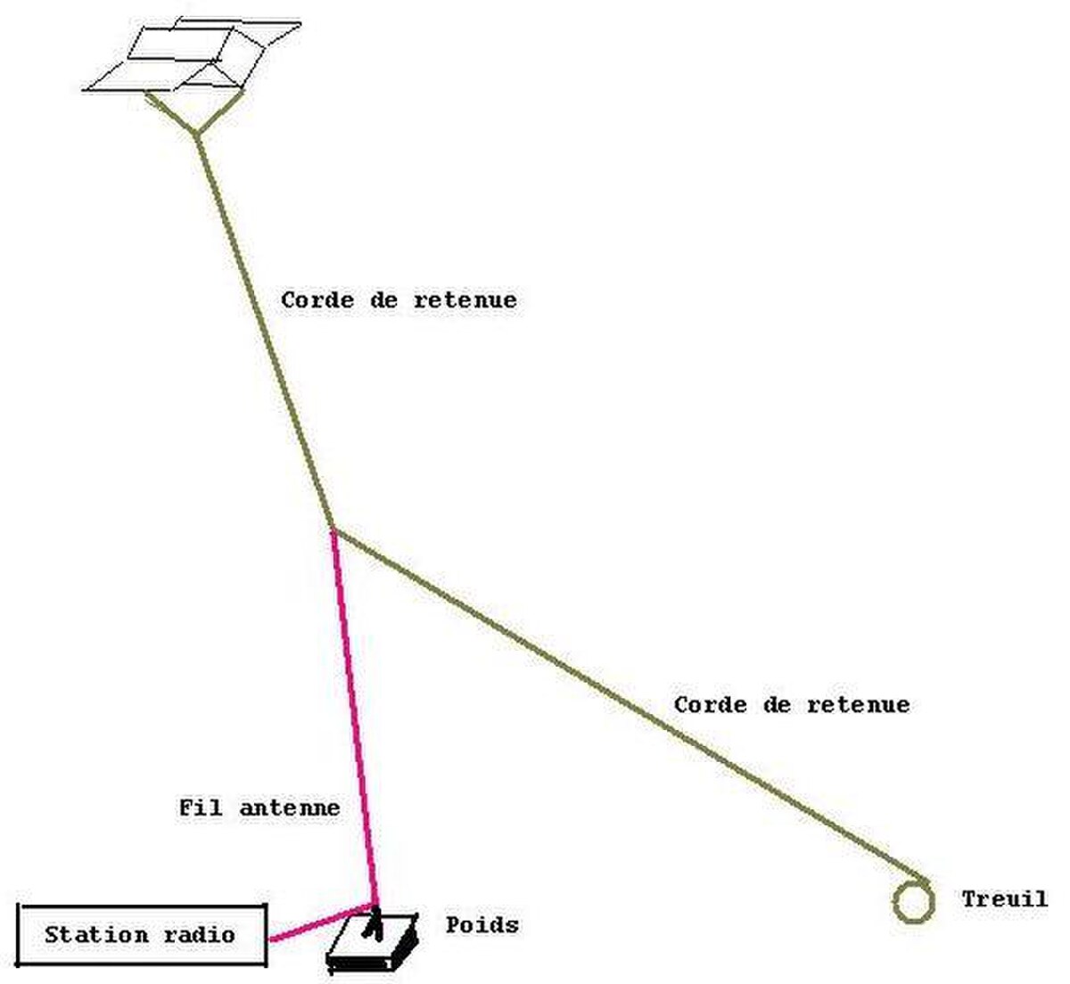 Cerf-volant porte antenne