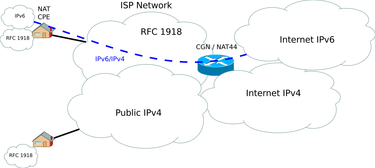 Carrier Grade NAT en IPv4.