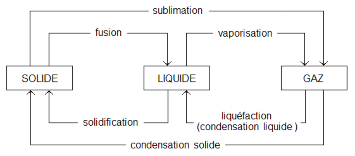 Transition de phase