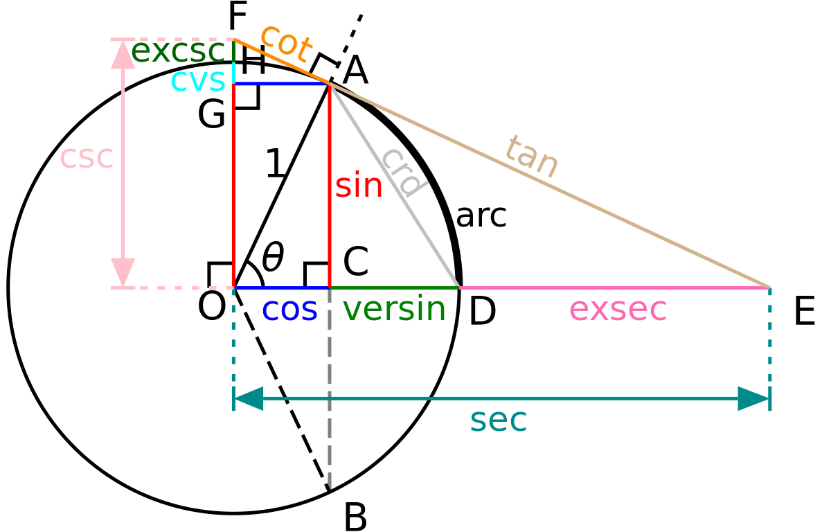 Fonction trigonométrique