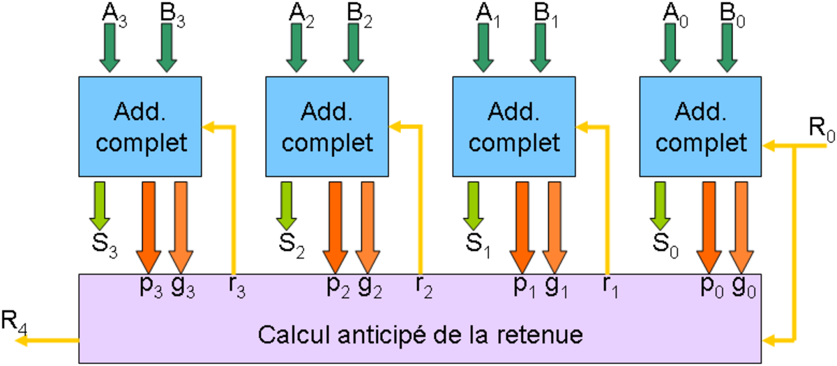 Additionneur 4 bits utilisant une unité de calcul anticipée de la retenue