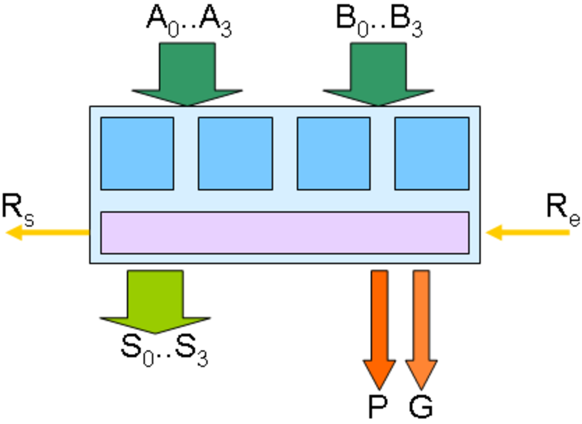 Additionneur 4 bits avec sorties P et G