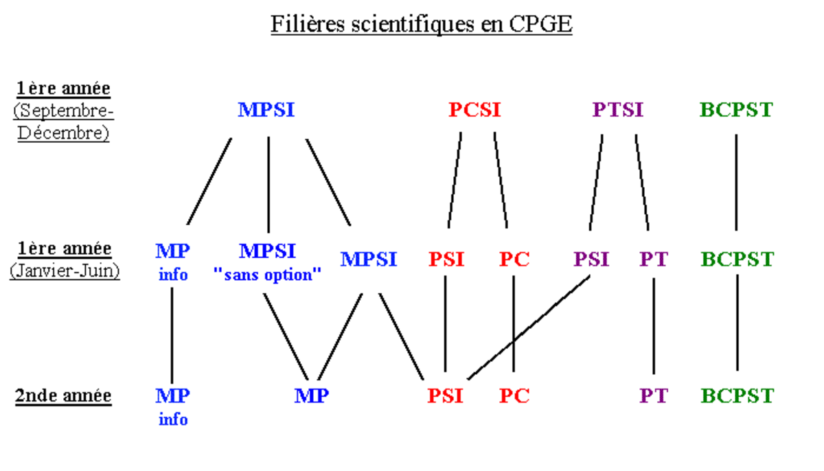 Classes préparatoires scientifiques
