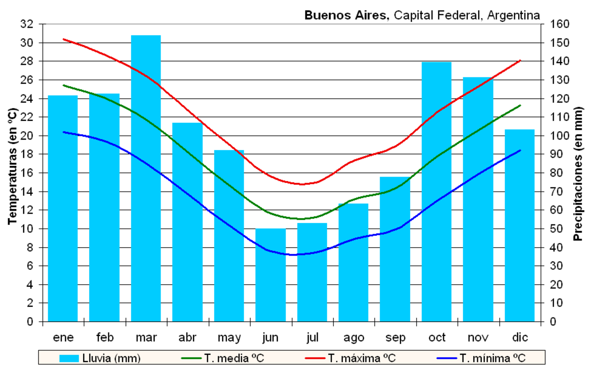 Climat de Buenos Aires