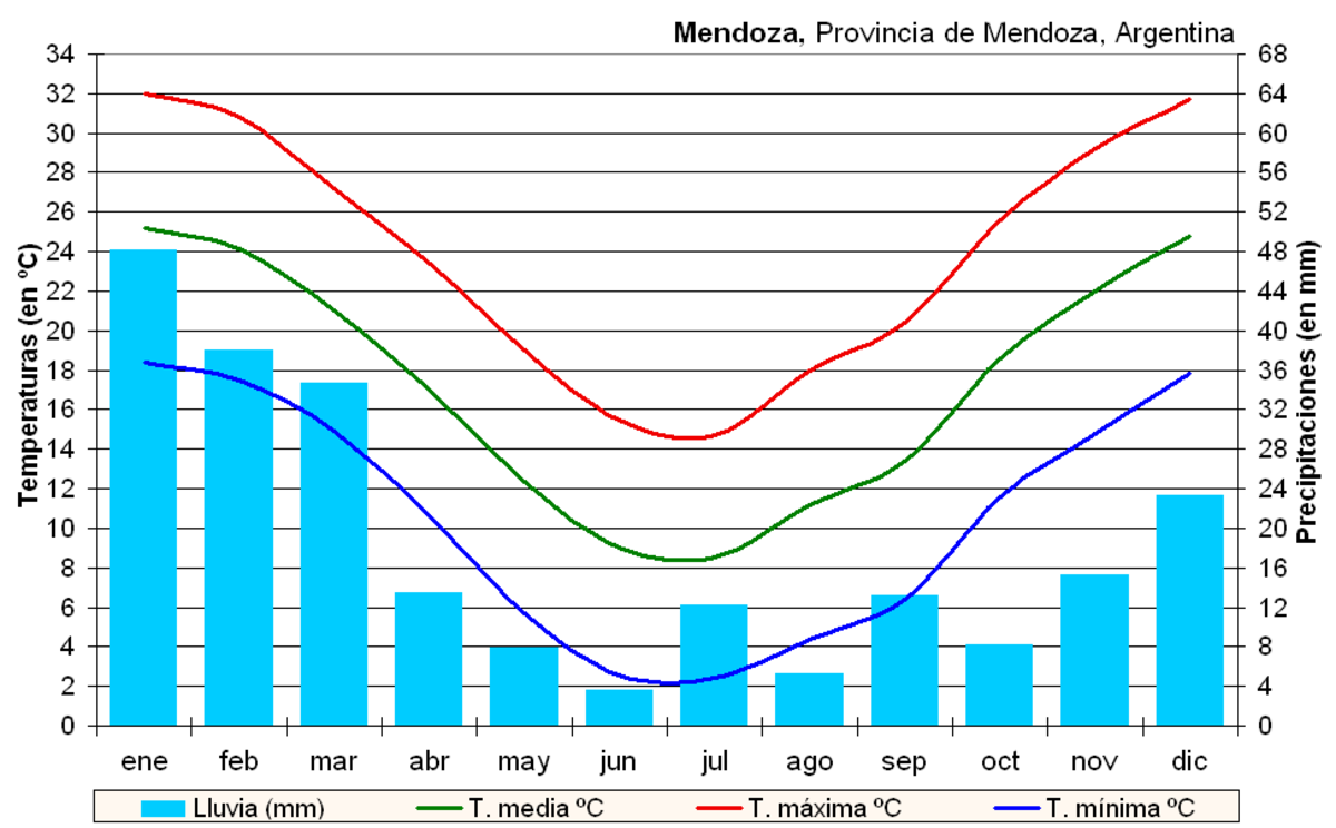 Climat à Mendoza