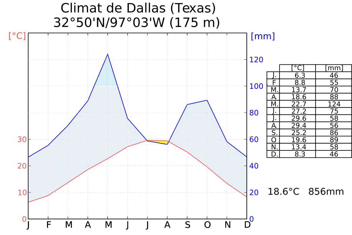 Climat-Dallas-LW.svg