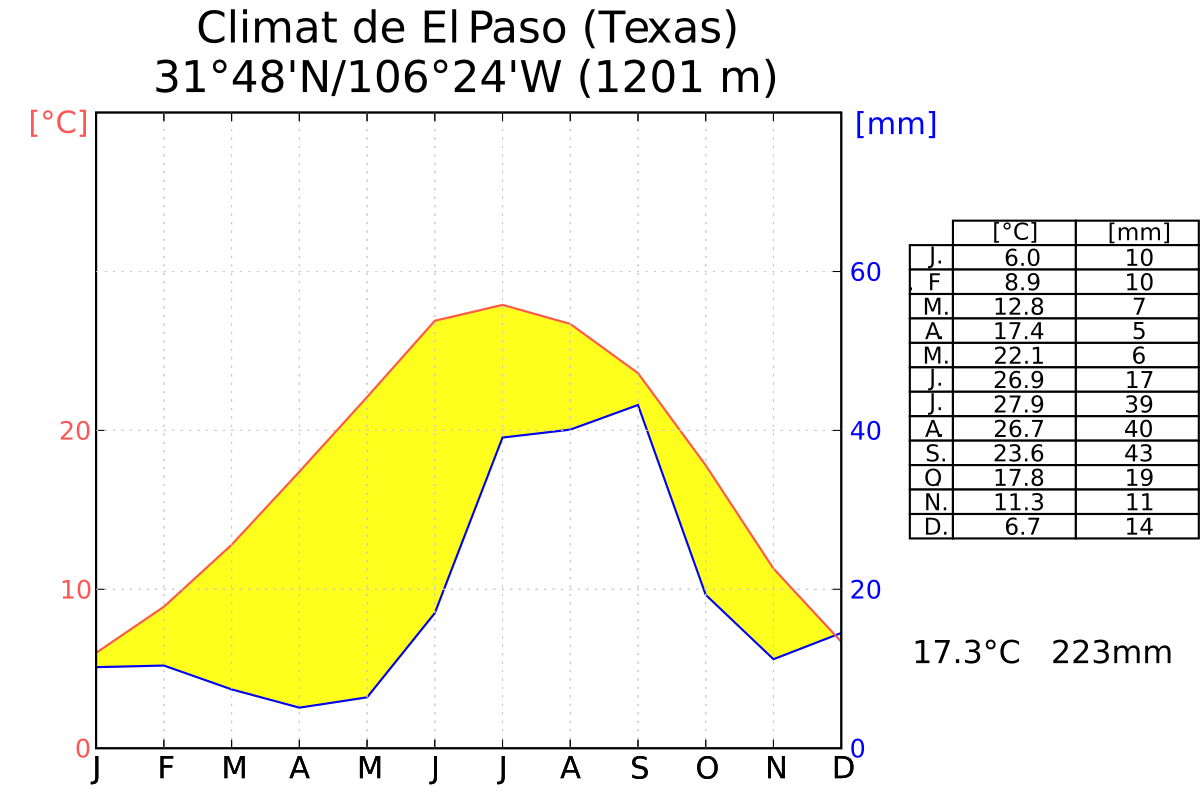Climat-El-Passo-LW.svg