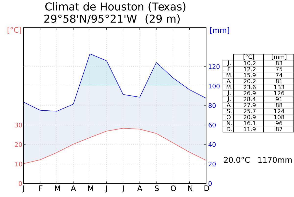 Climat-Houston-LW.svg