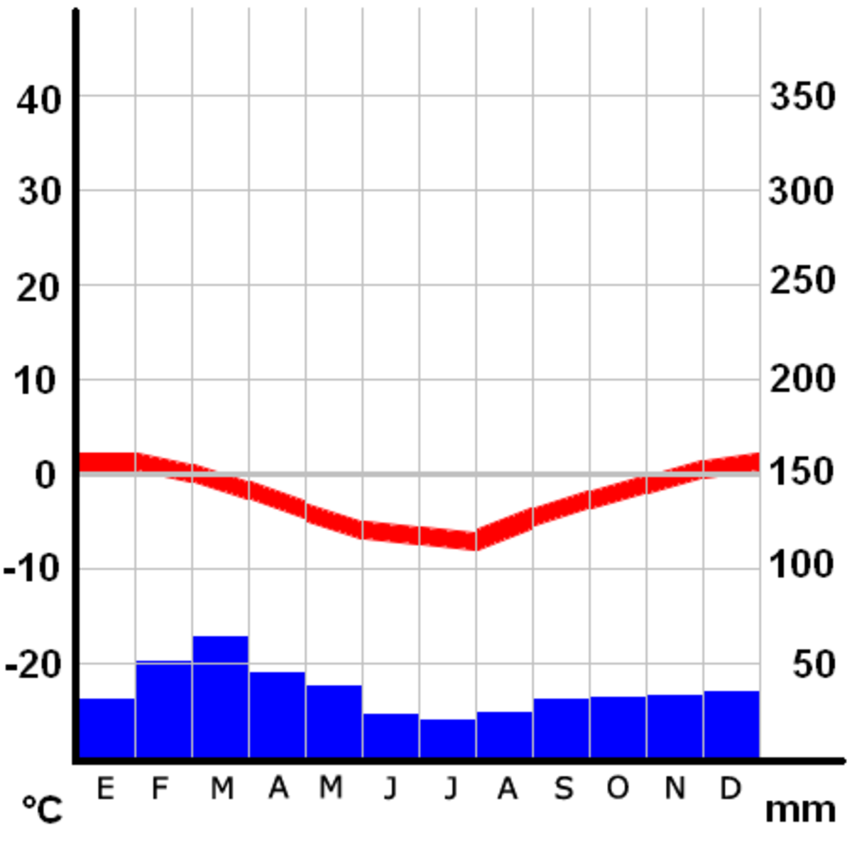 Climograma Antártica.png