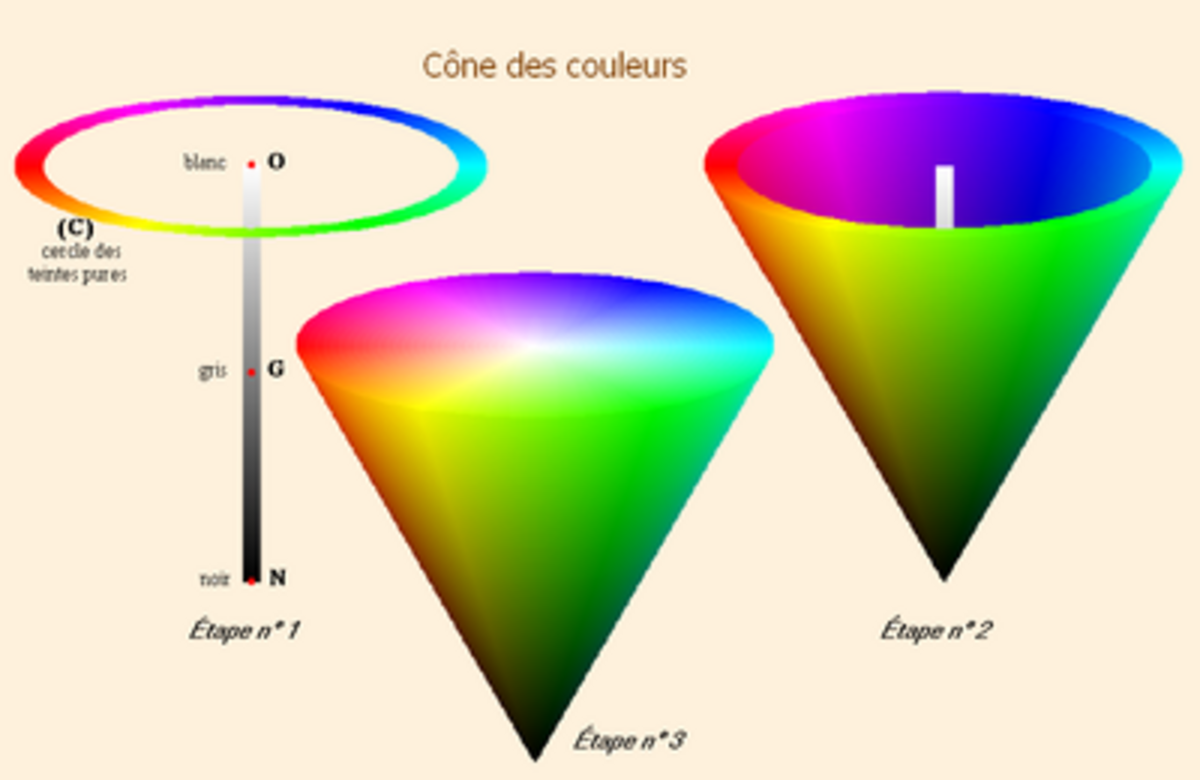 Codage informatique des couleurs
