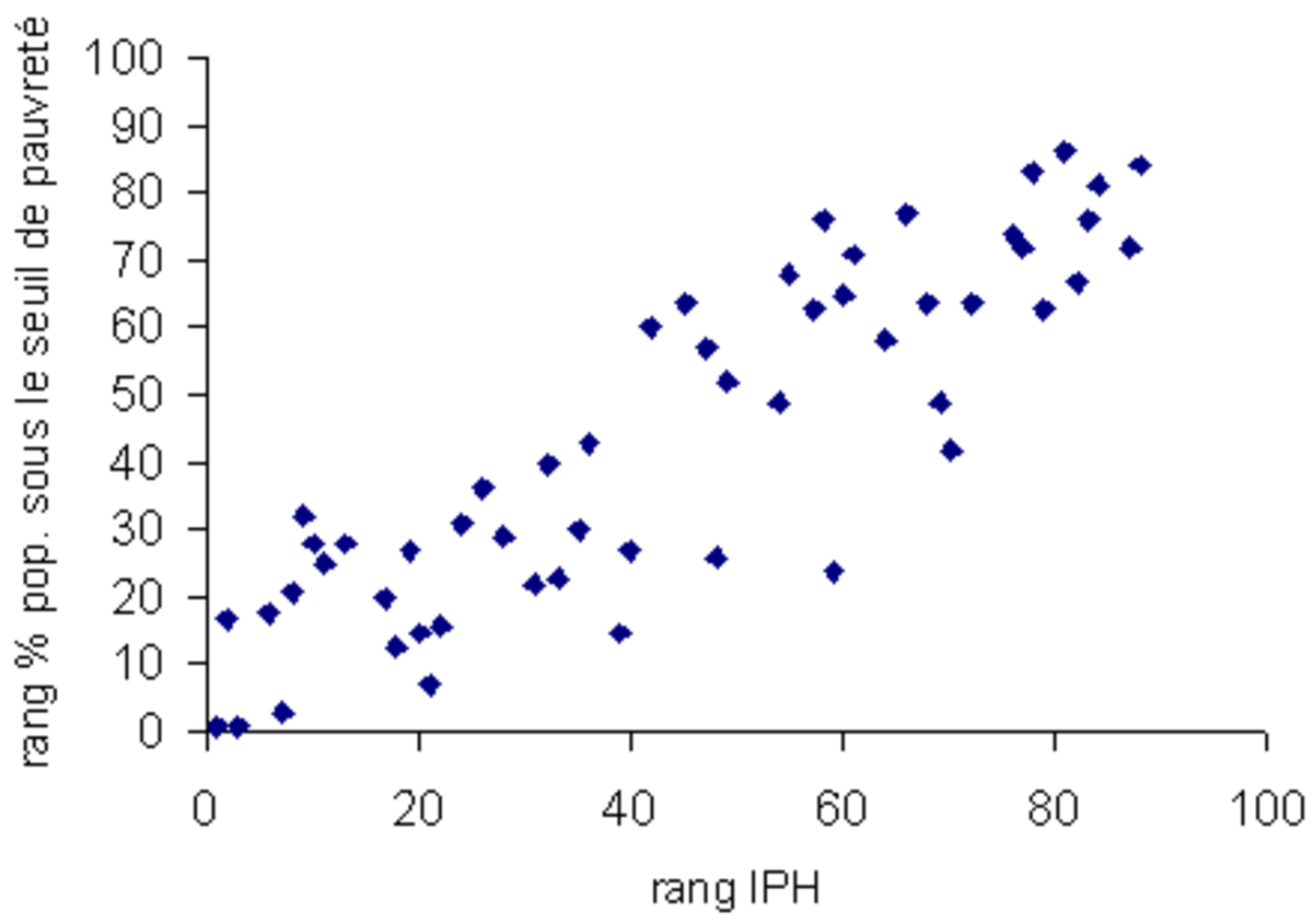 Corrélation entre le rang de classement selon l'IPH et le rang de classement selon le pourcentage de la population ayant un revenu inférieur à 1 USD par jour
