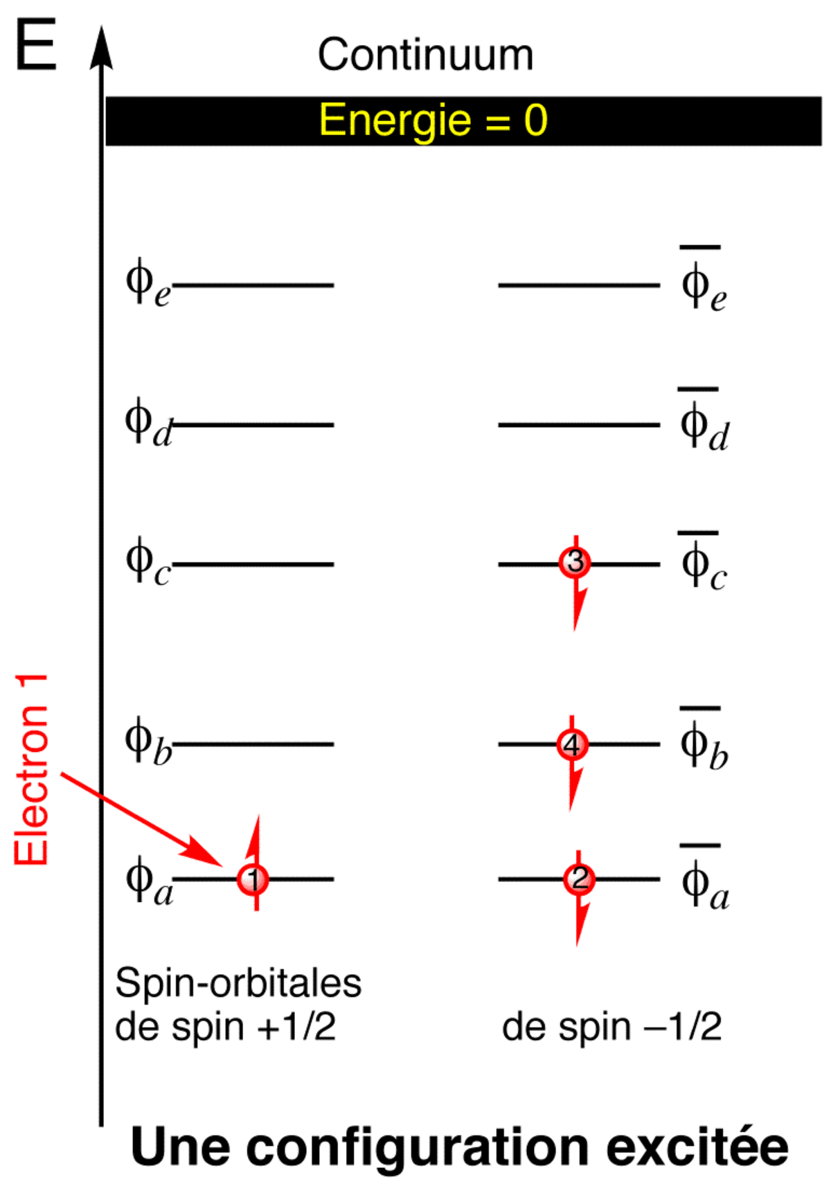 Configuration électronique