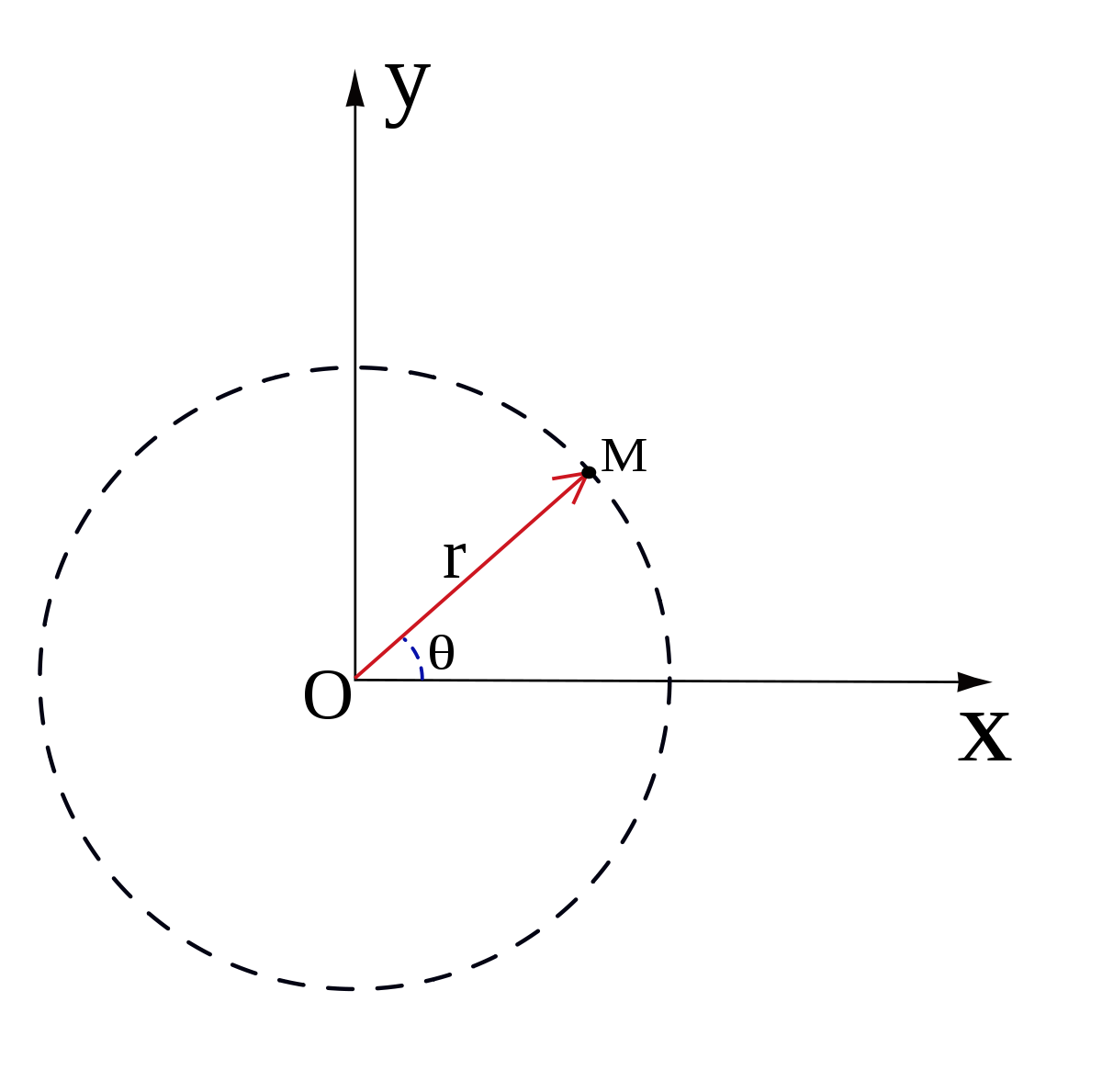 Coordonnées polaires