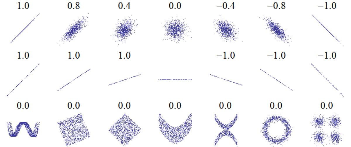 Corrélation (statistiques)