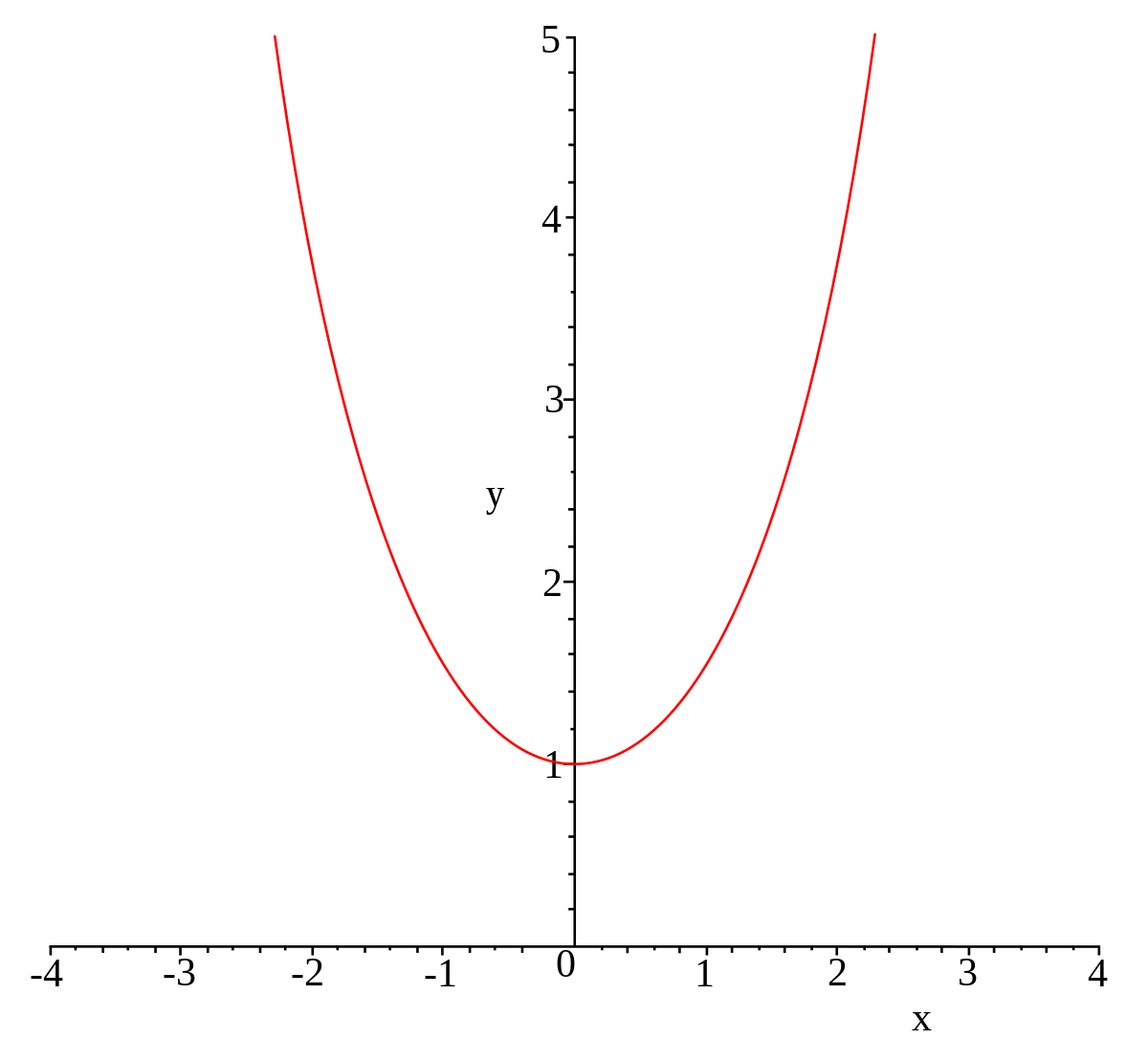 Cosinus hyperbolique