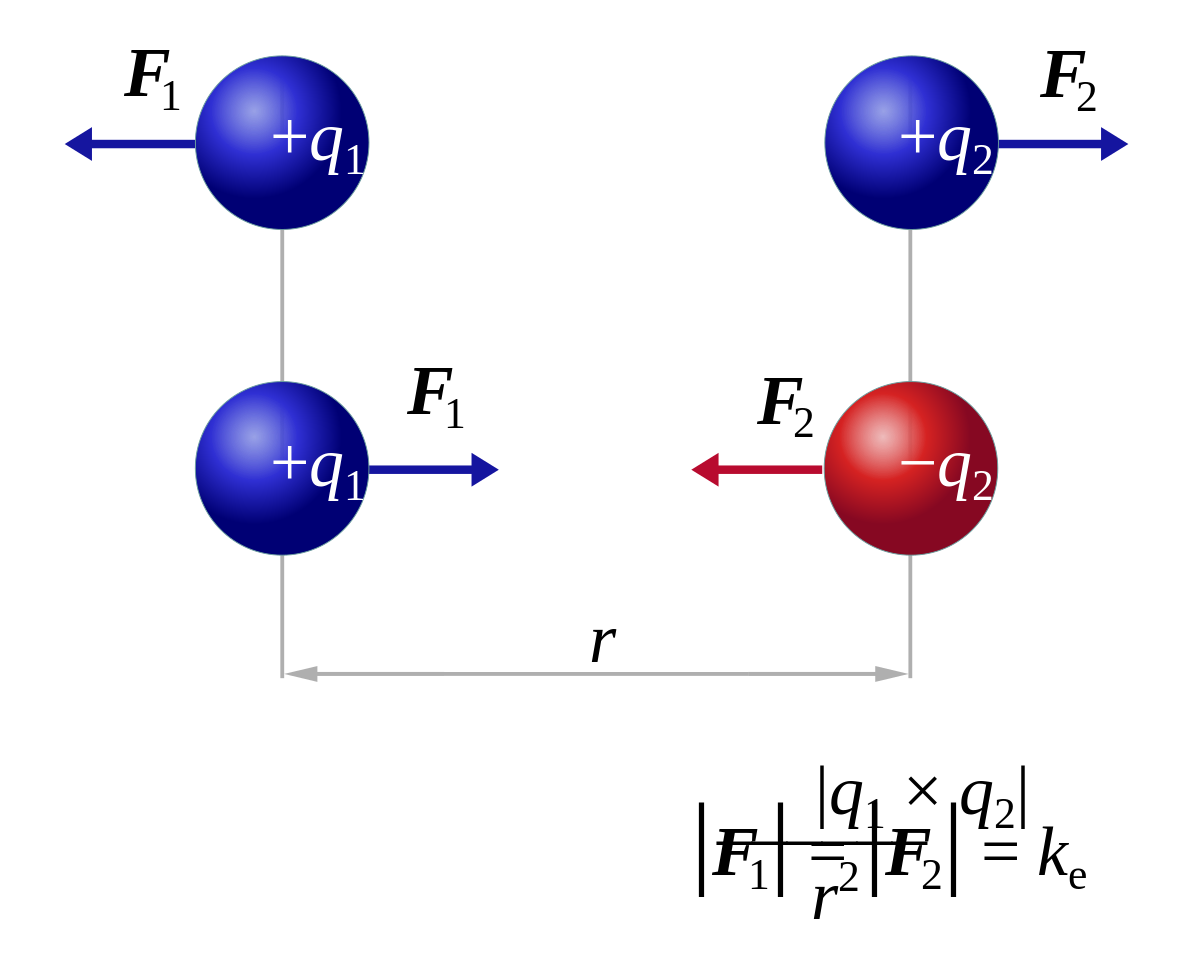 Loi de Coulomb (électrostatique)