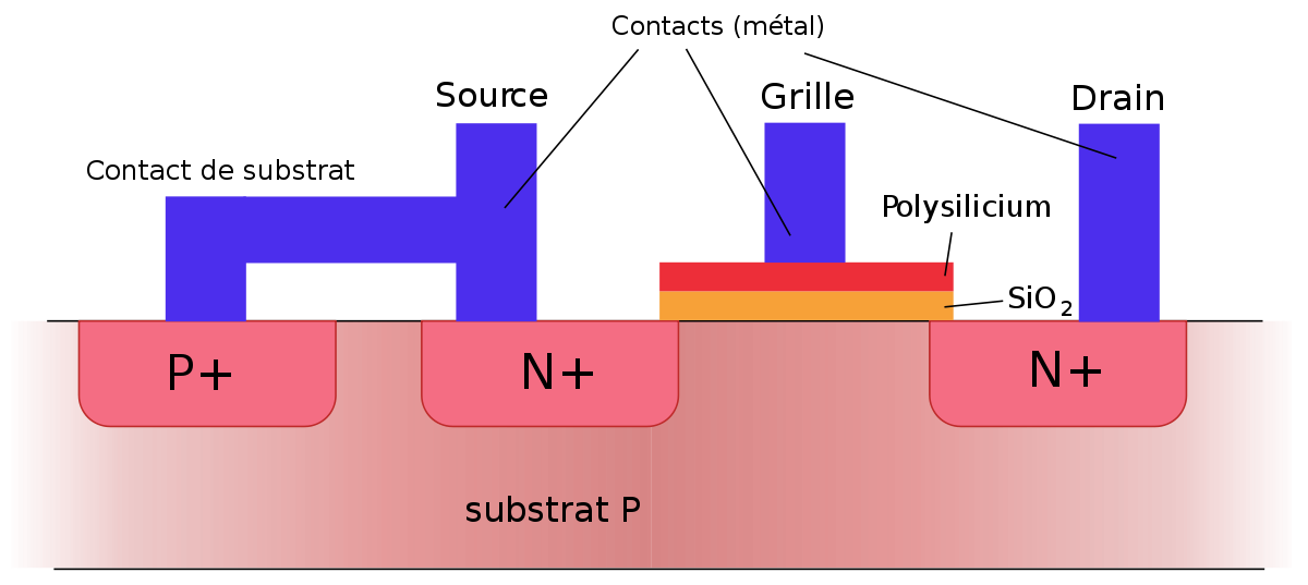 Vue en coupe d'un transistor MOSFET à canal N