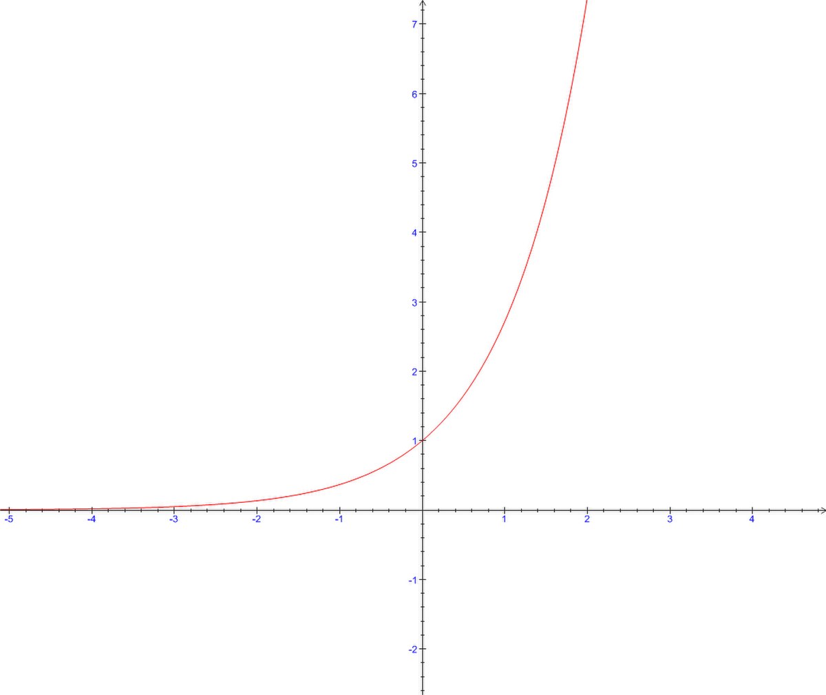 Exponentielle