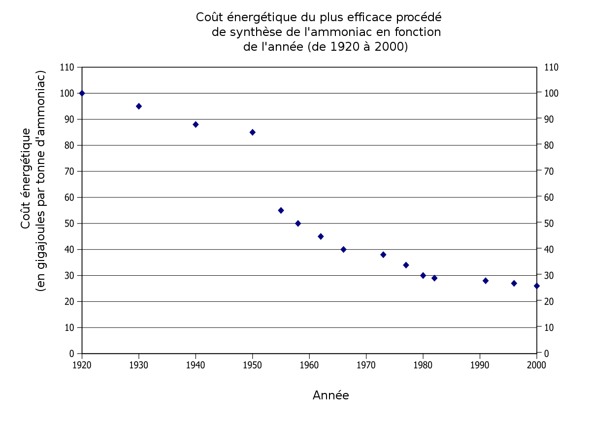 Graphique montrant, en fonction de l'année, l'évolution du coût énergétique.