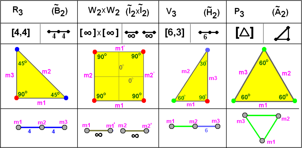 Diagramme de Coxeter-Dynkin