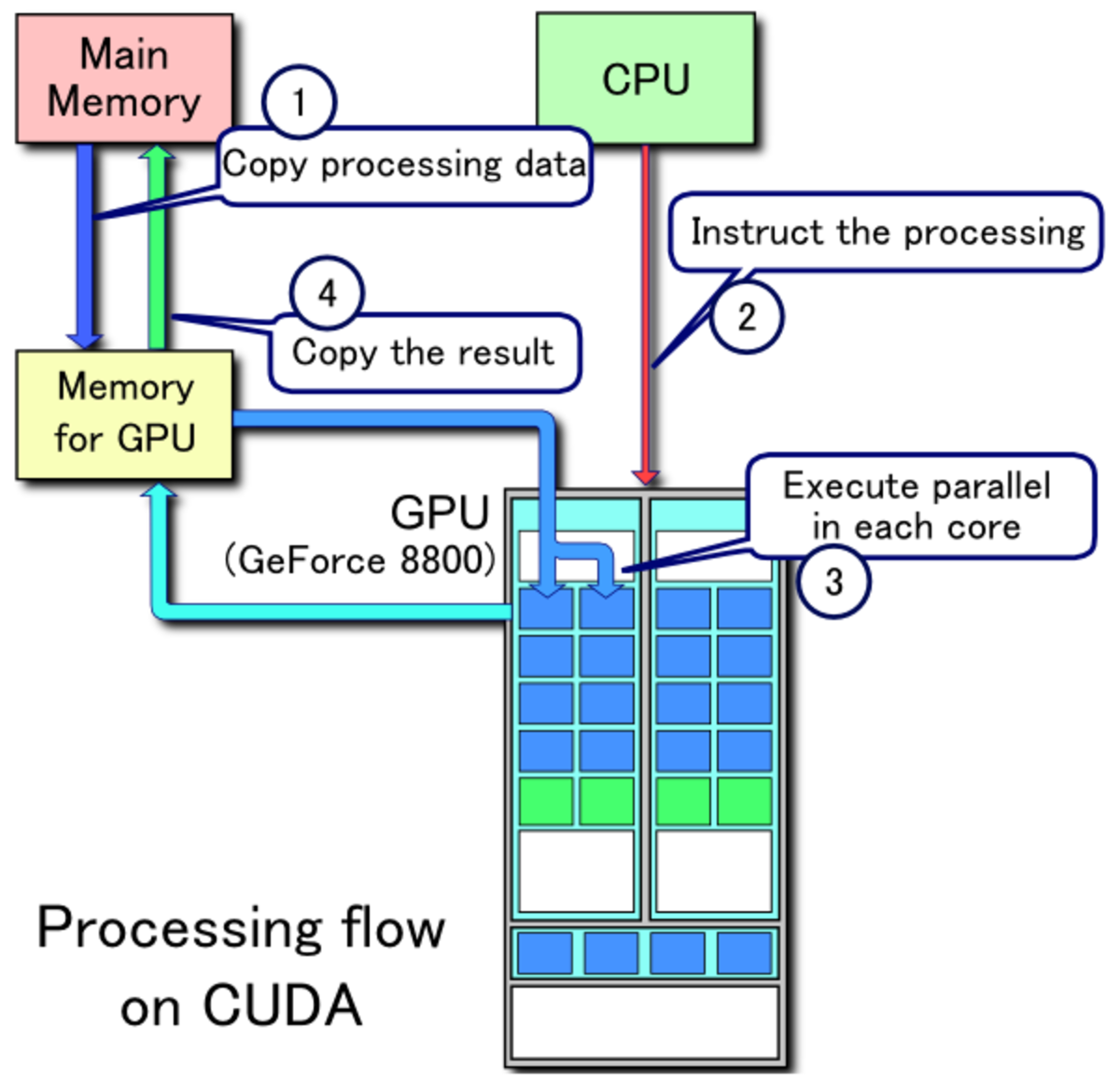 Compute Unified Device Architecture