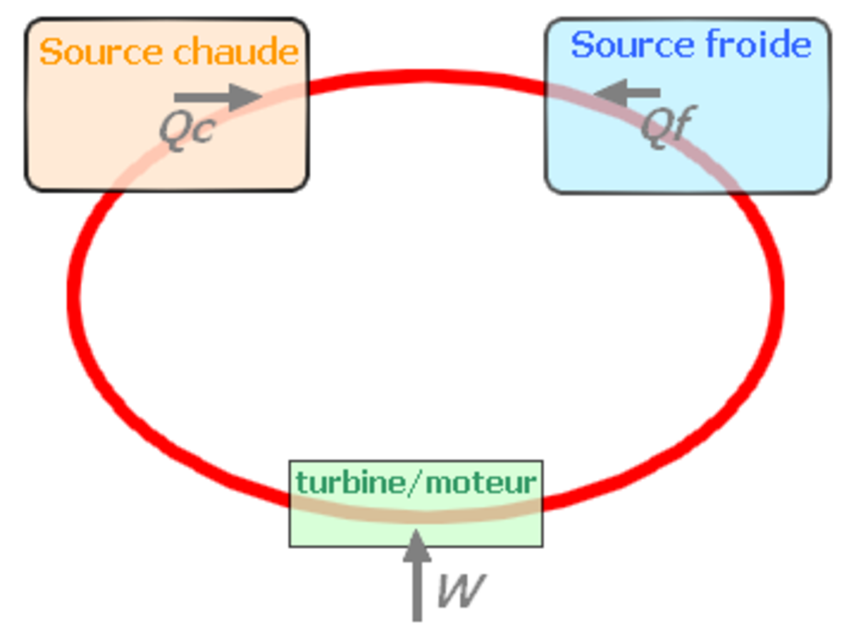 Machine thermique