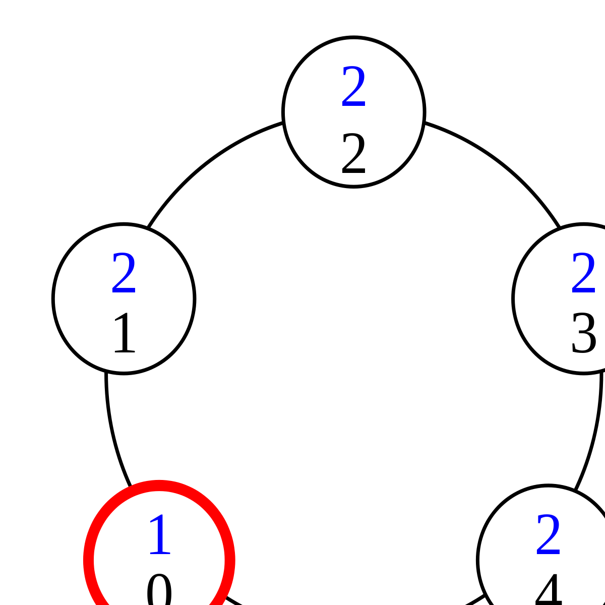 configuration : 1,2,2,2,2