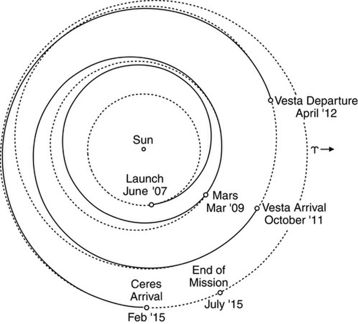 Dawn (sonde spatiale)