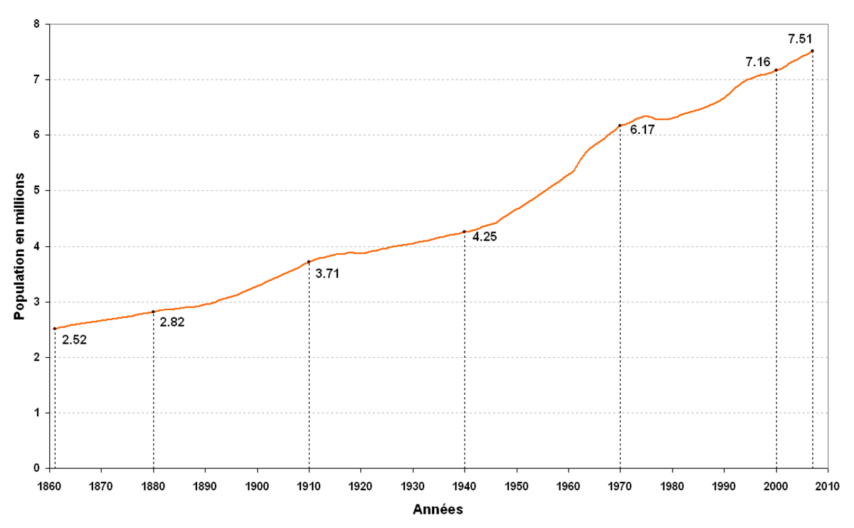 graphique montrant l'évolution démographique de la suisse entre 1860 et 2007, la courbe est régulière, avec une pente positive moyenne de 334 milles par année, avec deux épaulements en 1910 et 1970