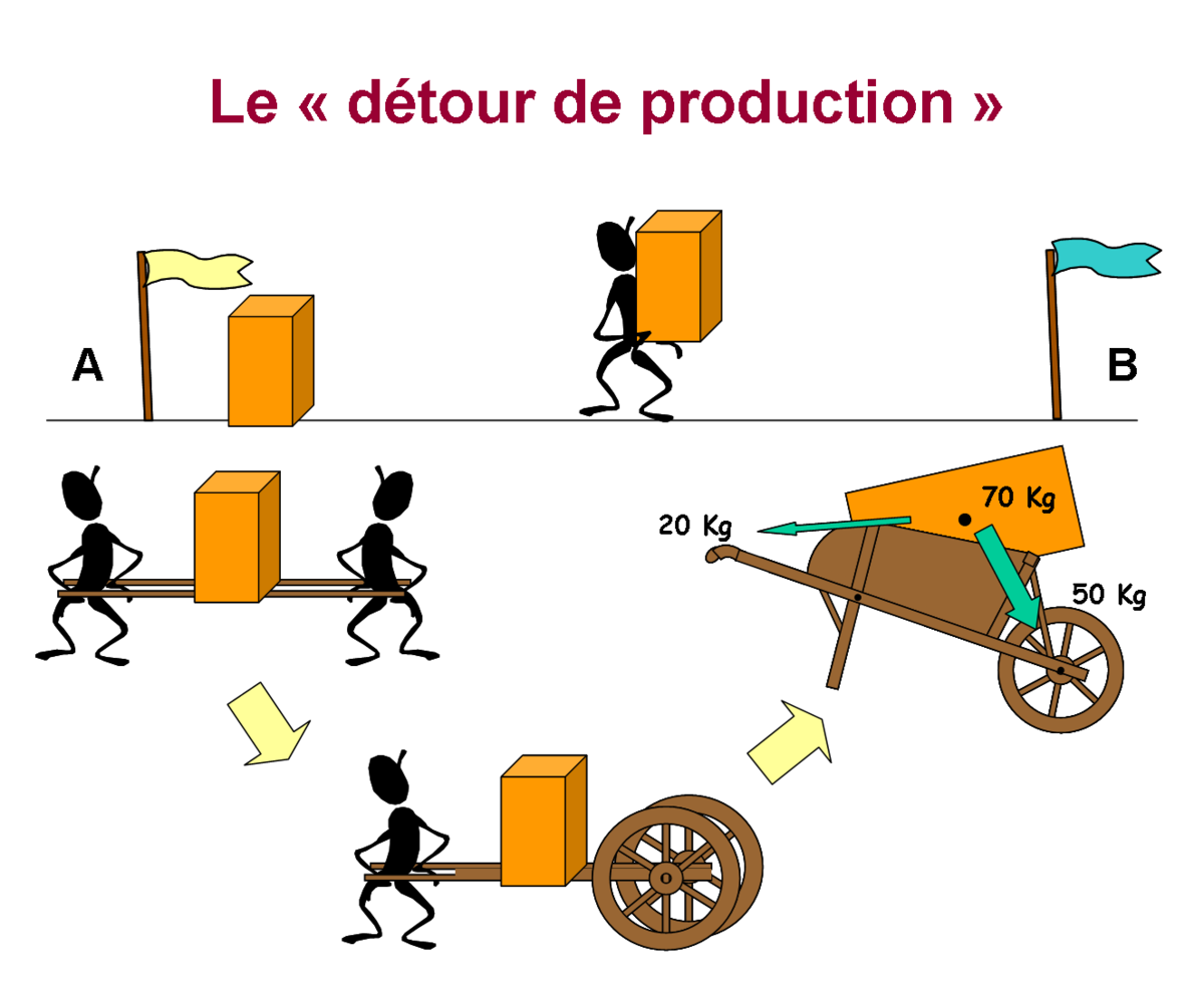 Combinaisons techniques évolutives aboutissant à la brouette.