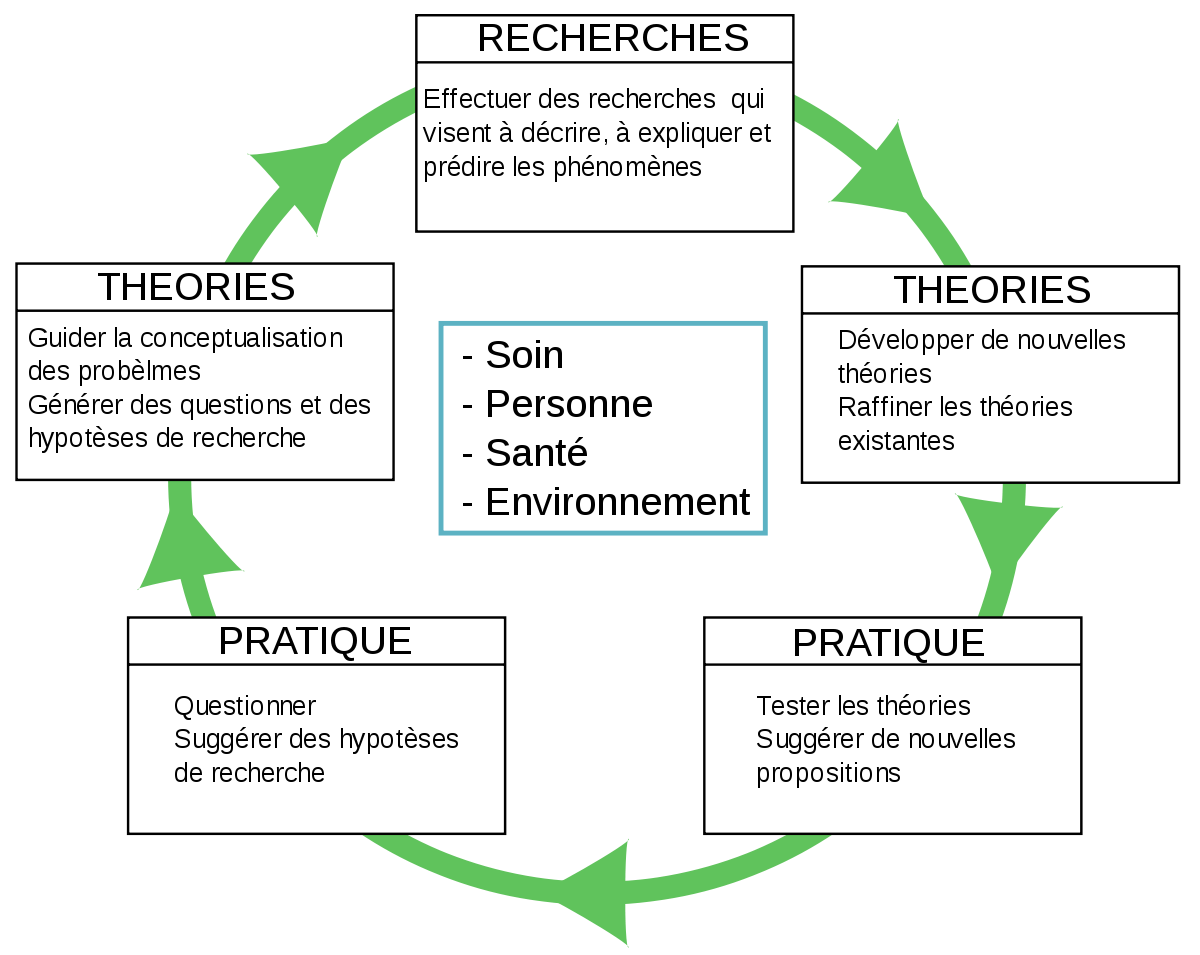 Concepts fondamentaux en soins infirmiers