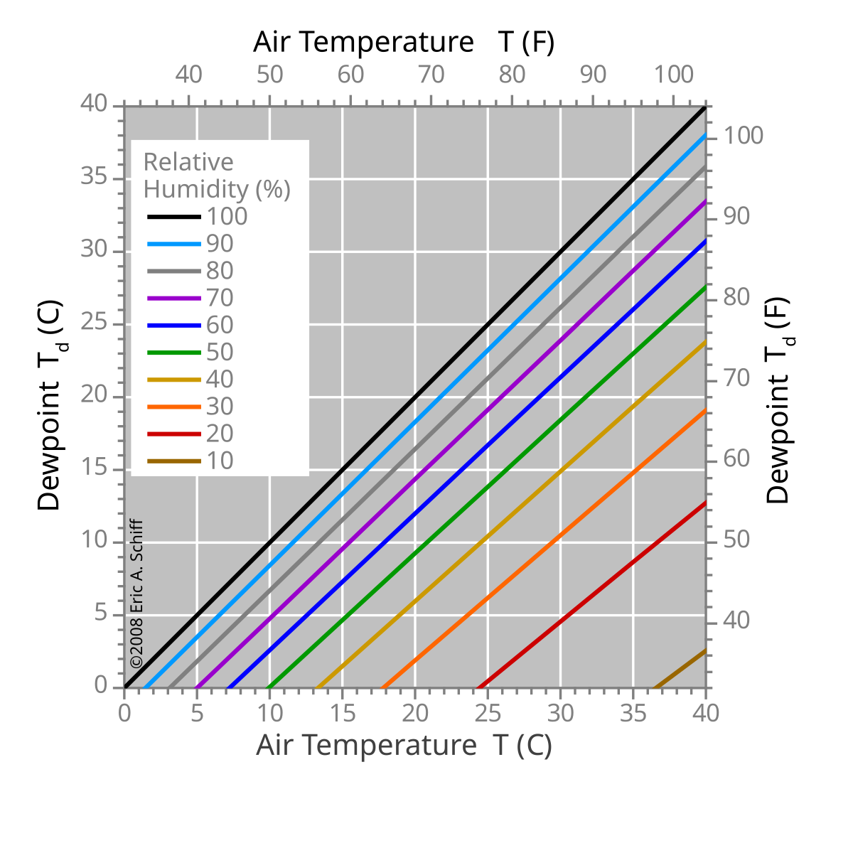 Point de rosée
