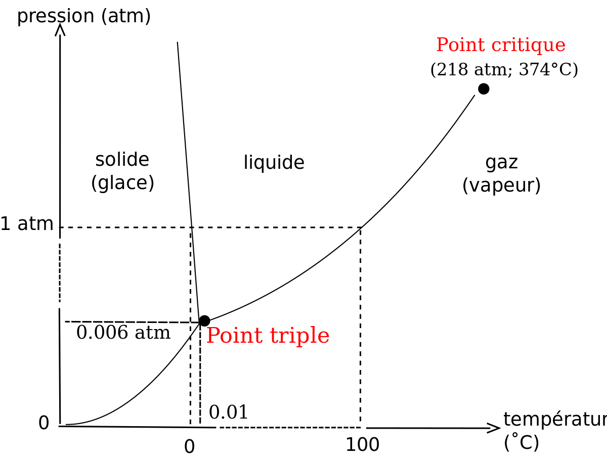 Formule de Clapeyron