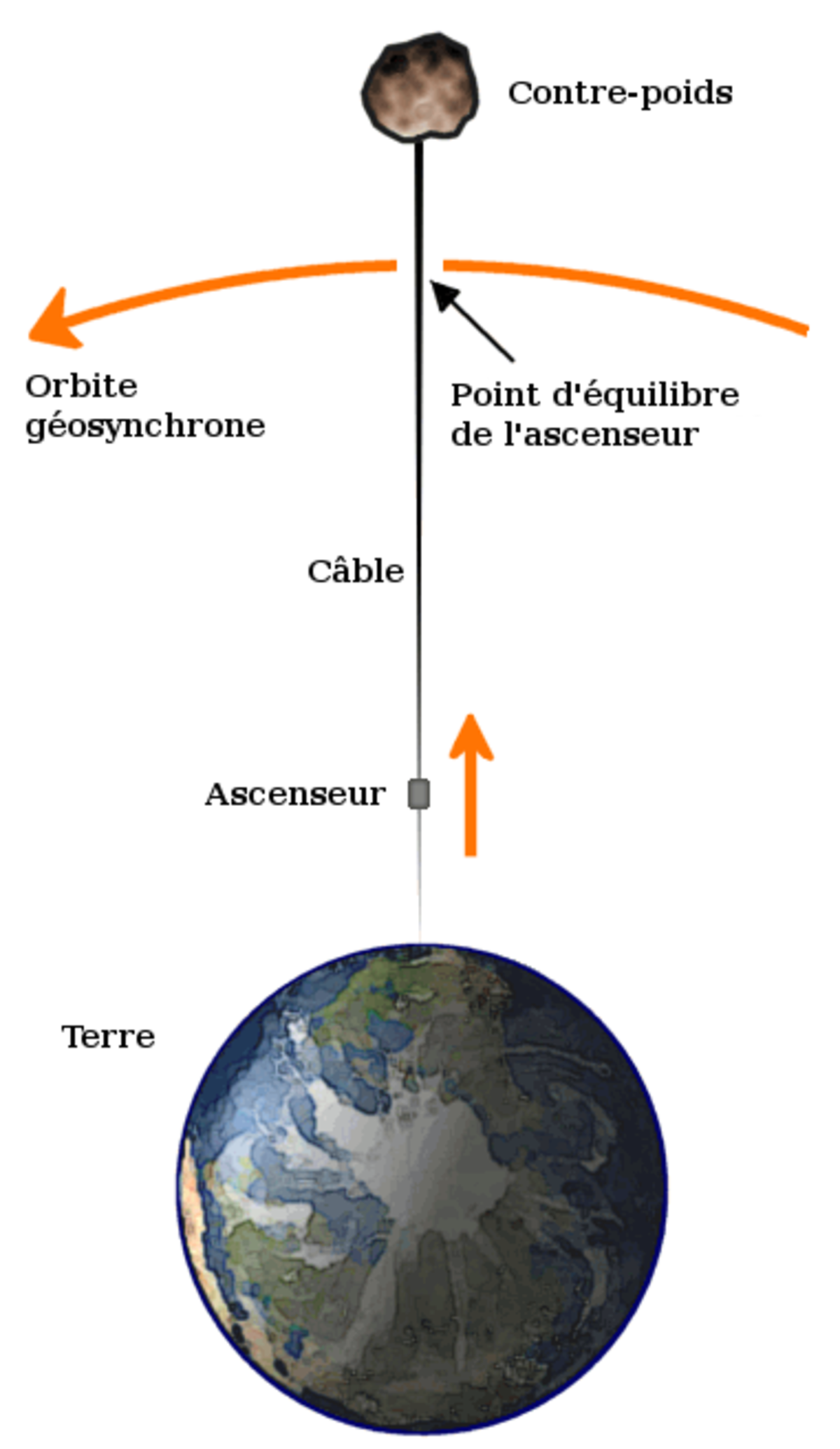 Ascenseur spatial