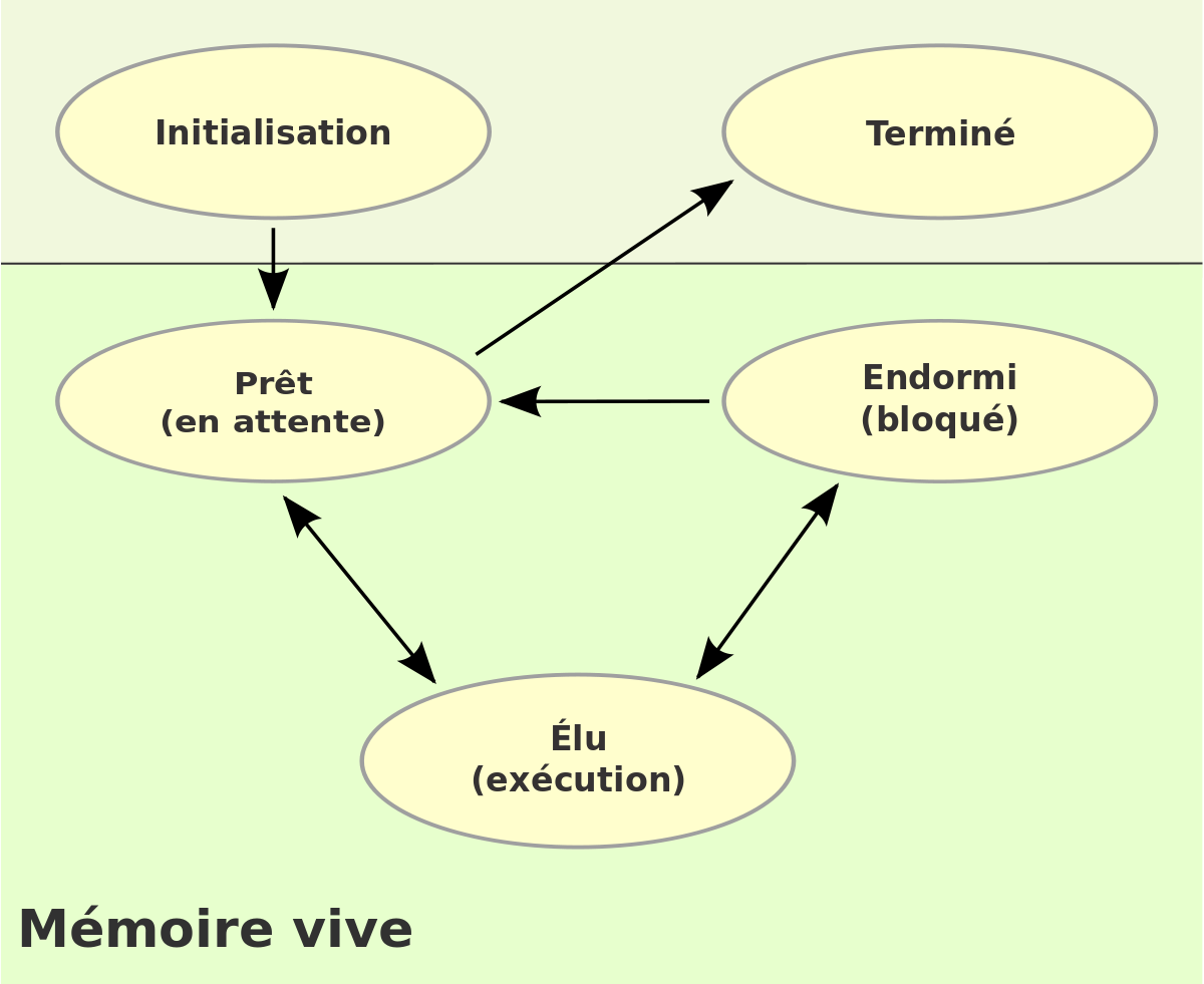 Processus (informatique)