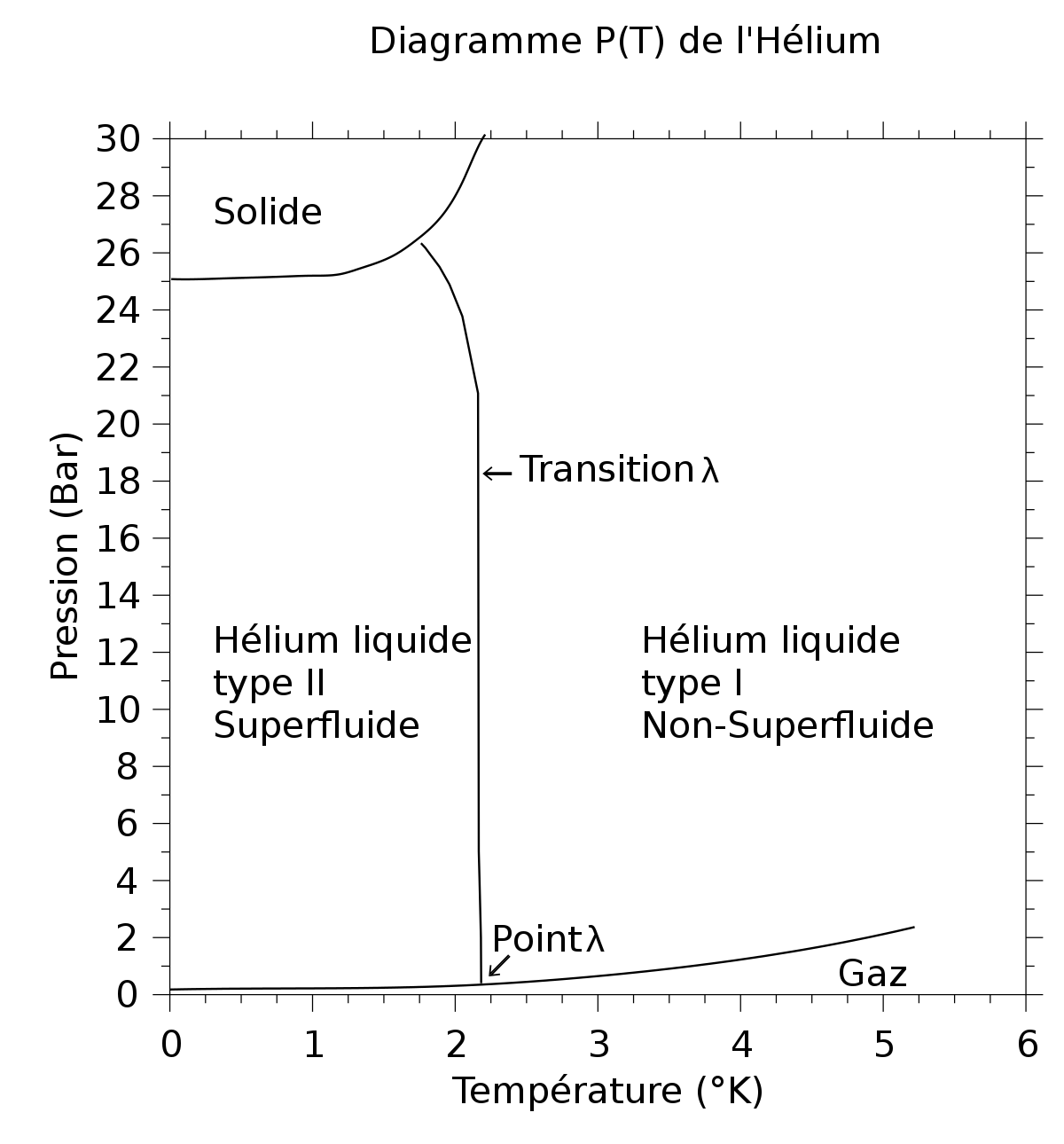 Diagramme de phase de l'hélium