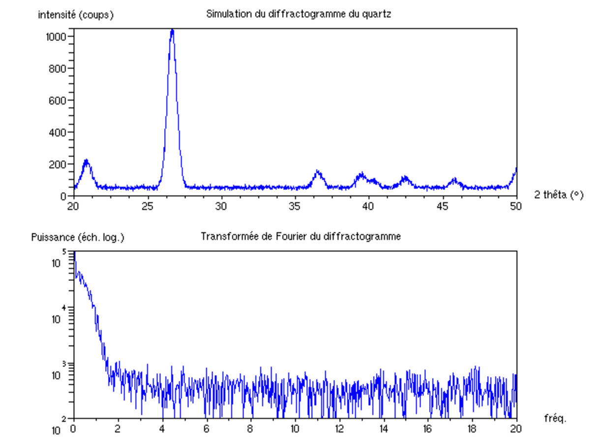 Spectre en fréquence d'un signal présentant plusieurs pics et bruité ; la partie gauche du spectre contient le signal, et pour les fréquences supérieures à l'inverse de la largeur des pics, il n'y a que du bruit