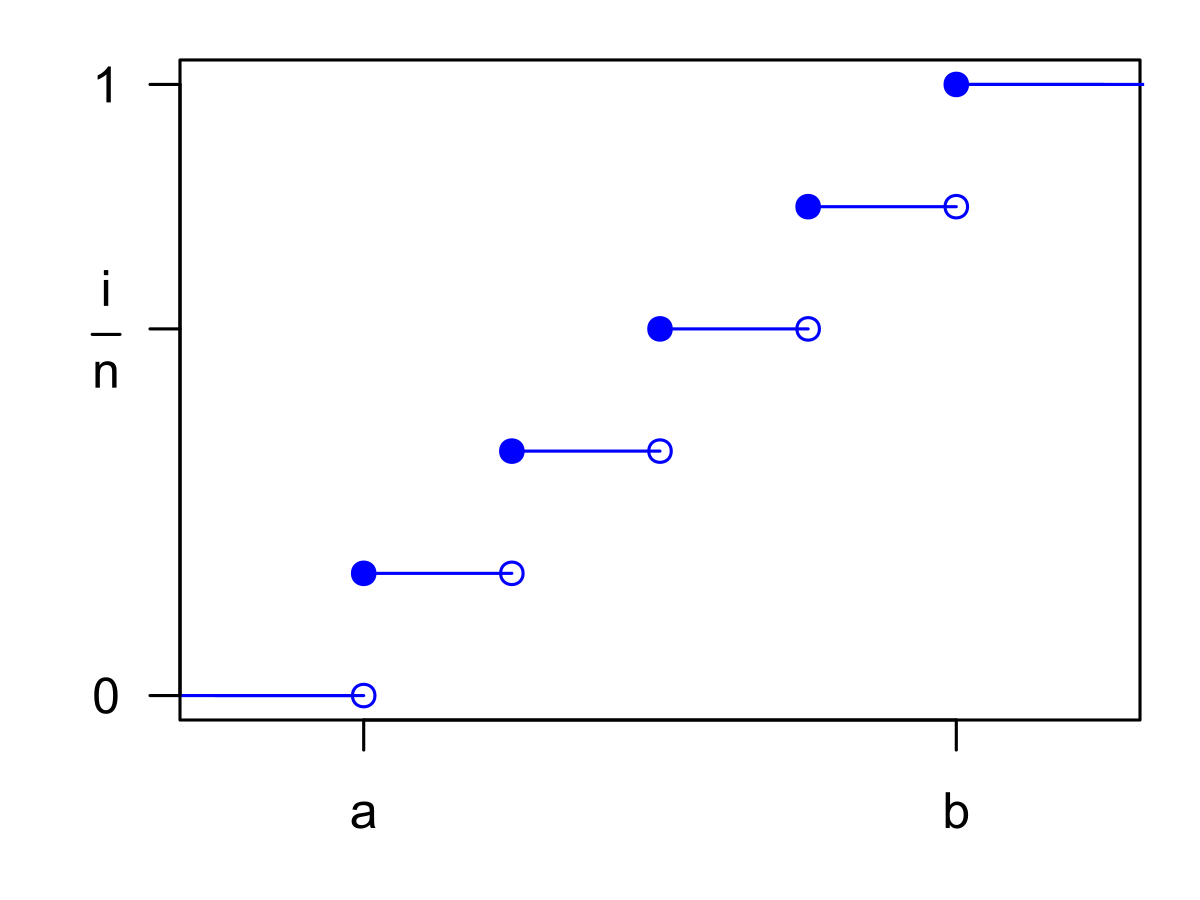 Discrete uniform cumulative mass function for n=5