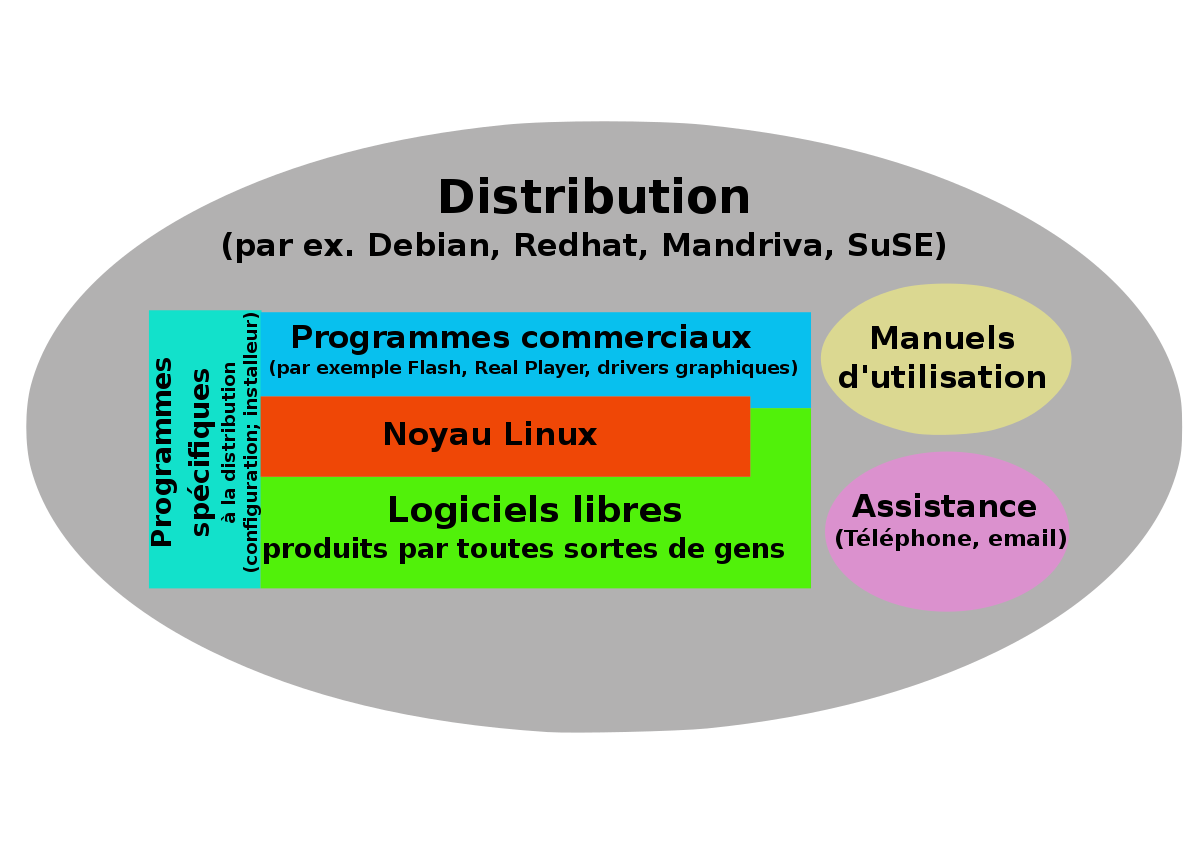 Distribution Linux