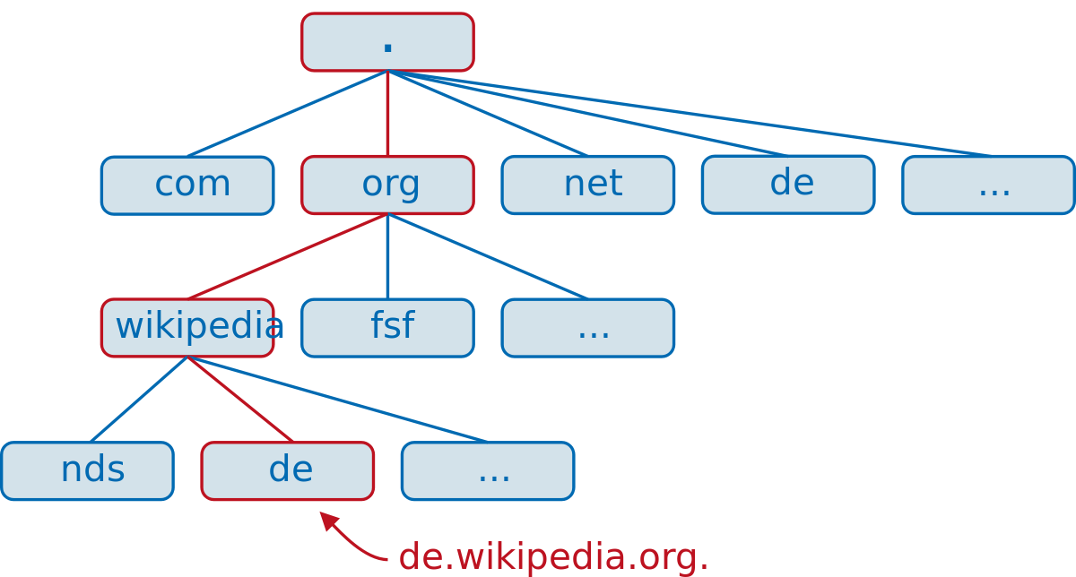 Domain Name System