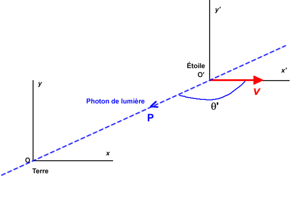 Formulaire de relativité restreinte