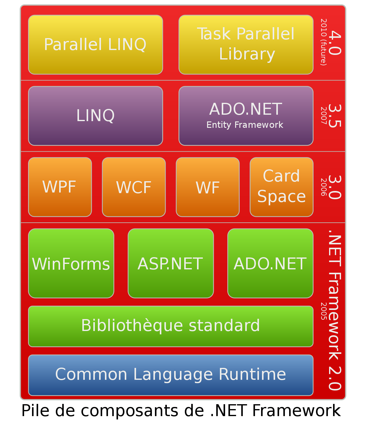 Framework .NET
