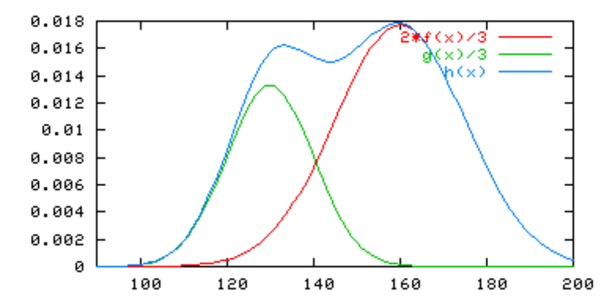 Modèle de mélanges gaussiens