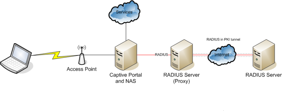 Remote Authentication Dial-In User Service